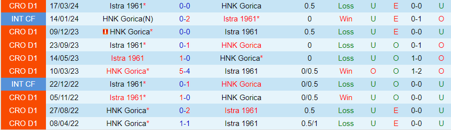 Nhận định Gorica vs Istra 1961, 23h00 ngày 24/5 - Ảnh 3