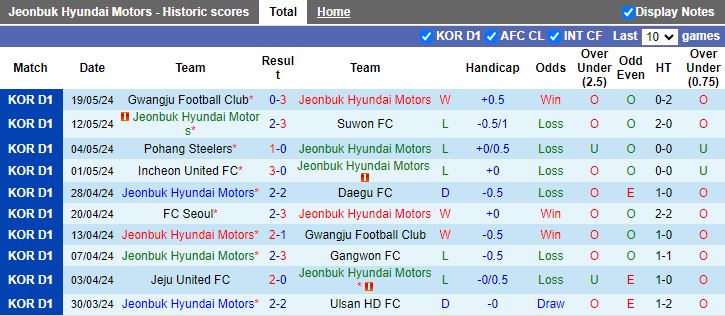 Nhận định Jeonbuk Hyundai Motors vs Gimcheon Sangmu, 12h00 ngày 25/5 - Ảnh 1