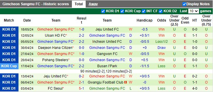 Nhận định Jeonbuk Hyundai Motors vs Gimcheon Sangmu, 12h00 ngày 25/5 - Ảnh 2