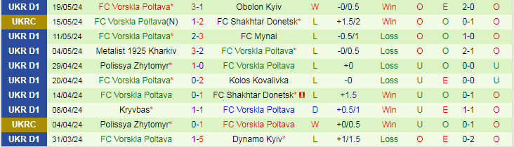Nhận định LNZ Cherkasy vs Vorskla Poltava, 19h30 ngày 24/5 - Ảnh 2