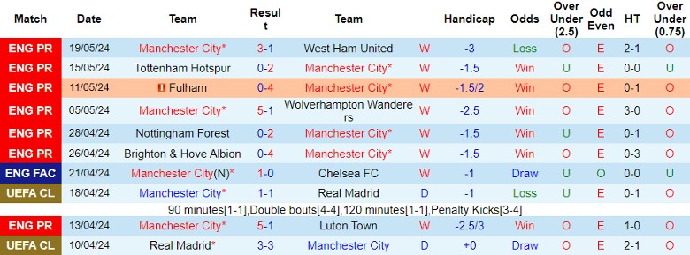 Nhận định Man City vs MU, 21h00 ngày 25/5 - Ảnh 1