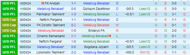 Nhận định Metallurg Bekabad vs Navbahor Namangan, 21h00 ngày 24/5 - Ảnh 1