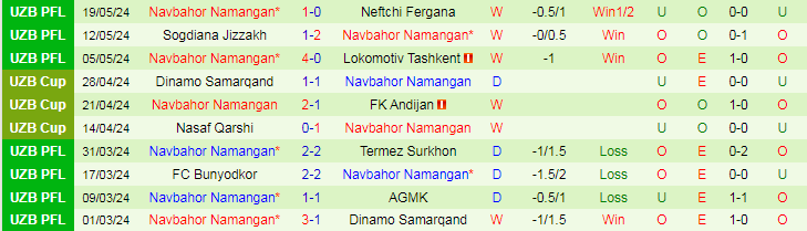 Nhận định Metallurg Bekabad vs Navbahor Namangan, 21h00 ngày 24/5 - Ảnh 2