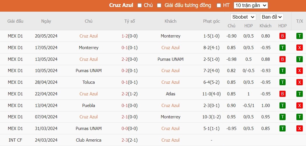 Soi kèo phạt góc Cruz Azul vs Club America, 9h ngày 24/05 - Ảnh 2