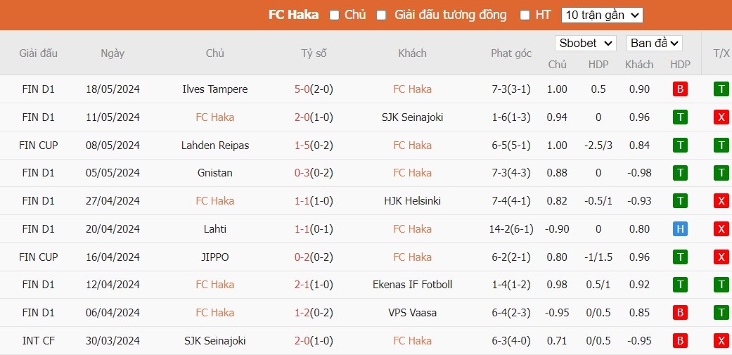Soi kèo phạt góc FC Haka vs AC Oulu, 22h ngày 24/05 - Ảnh 2