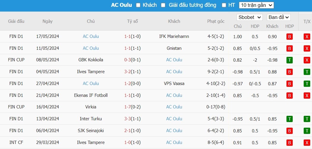 Soi kèo phạt góc FC Haka vs AC Oulu, 22h ngày 24/05 - Ảnh 3