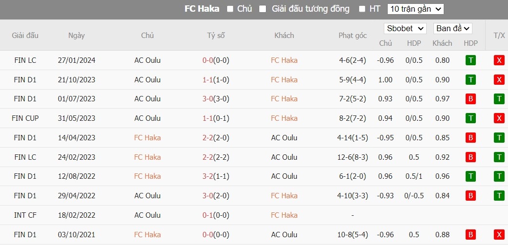 Soi kèo phạt góc FC Haka vs AC Oulu, 22h ngày 24/05 - Ảnh 4