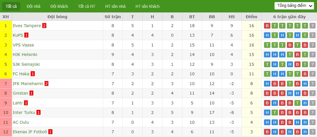 Soi kèo phạt góc FC Haka vs AC Oulu, 22h ngày 24/05 - Ảnh 5
