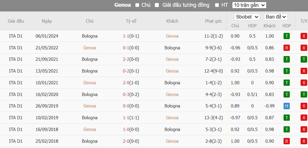 Soi kèo phạt góc Genoa vs Bologna, 1h45 ngày 25/05 - Ảnh 4