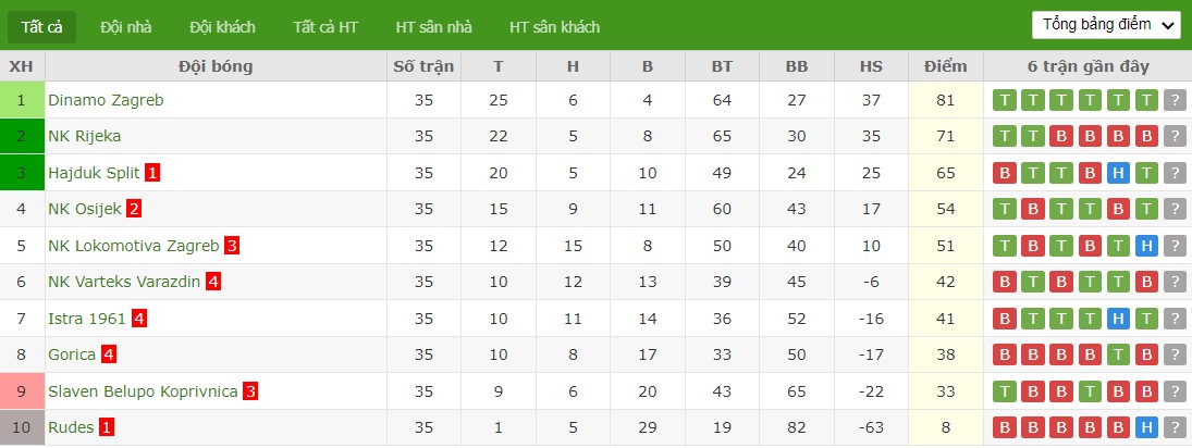 Soi kèo phạt góc HNK Gorica vs Istra 1961, 22h59 ngày 24/05 - Ảnh 4
