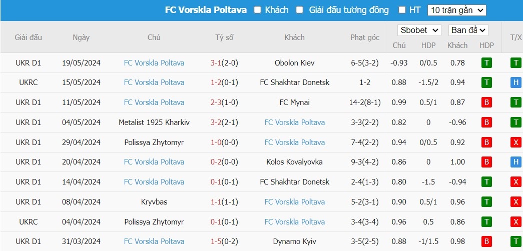 Soi kèo phạt góc LNZ Cherkasy vs FC Vorskla Poltava, 19h30 ngày 24/05 - Ảnh 2