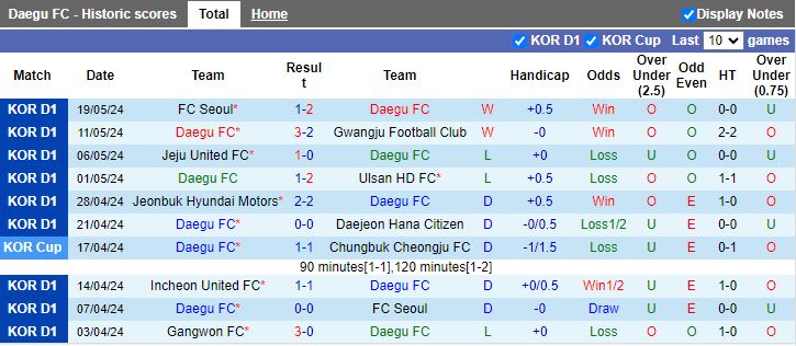 Nhận định Daegu vs Gangwon, 14h30 ngày 26/5 - Ảnh 1