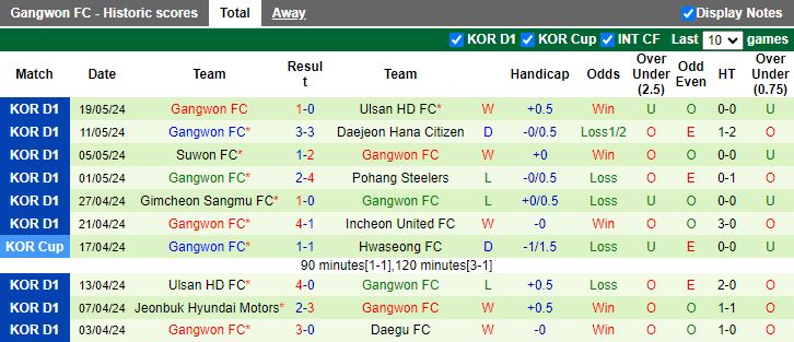 Nhận định Daegu vs Gangwon, 14h30 ngày 26/5 - Ảnh 2