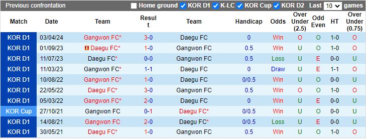 Nhận định Daegu vs Gangwon, 14h30 ngày 26/5 - Ảnh 3