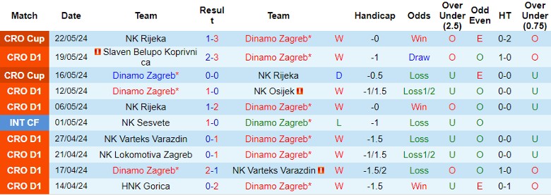 Nhận định Dinamo Zagreb vs Rudes Zagreb, 22h30 ngày 26/5 - Ảnh 1