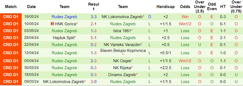 Nhận định Dinamo Zagreb vs Rudes Zagreb, 22h30 ngày 26/5 - Ảnh 2