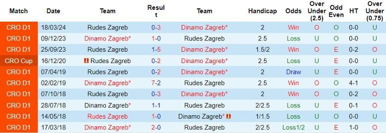 Nhận định Dinamo Zagreb vs Rudes Zagreb, 22h30 ngày 26/5 - Ảnh 3