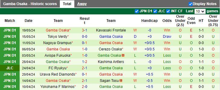 Nhận định FC Tokyo vs Gamba Osaka, 13h00 ngày 26/5 - Ảnh 2
