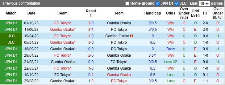 Nhận định FC Tokyo vs Gamba Osaka, 13h00 ngày 26/5 - Ảnh 3