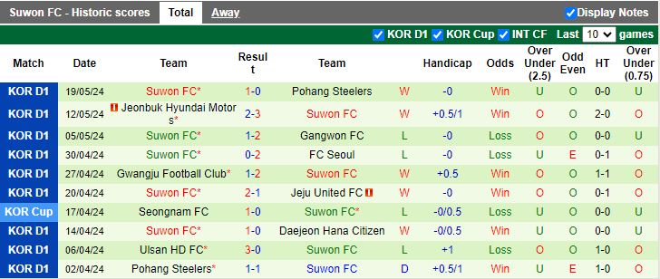 Nhận định Jeju United vs Suwon FC, 17h00 ngày 26/5 - Ảnh 2