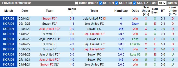Nhận định Jeju United vs Suwon FC, 17h00 ngày 26/5 - Ảnh 3
