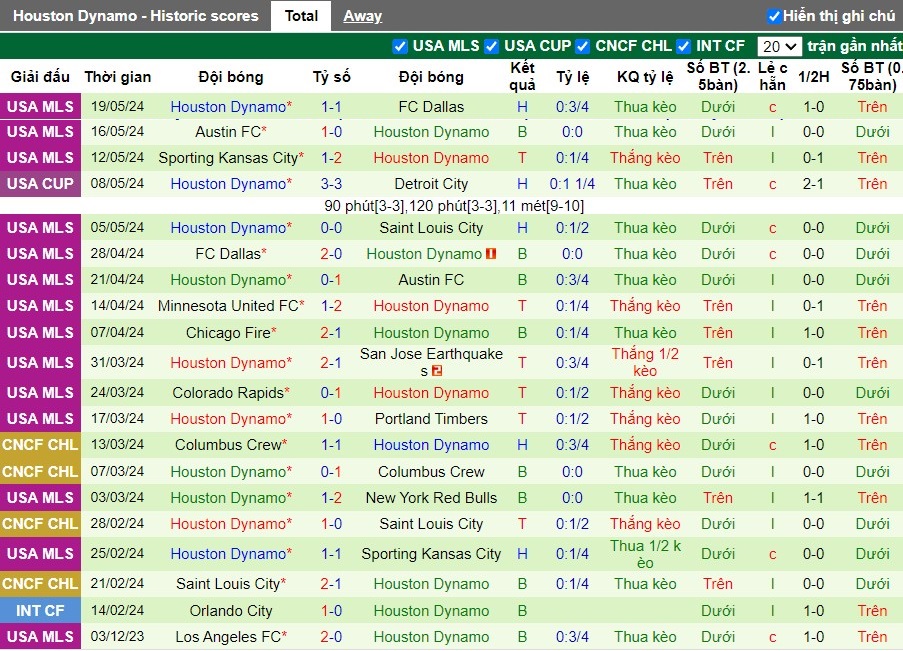 Nhận định Los Angeles Galaxy vs Houston Dynamo, 9h30 ngày 26/05 - Ảnh 2