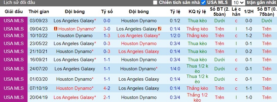 Nhận định Los Angeles Galaxy vs Houston Dynamo, 9h30 ngày 26/05 - Ảnh 3