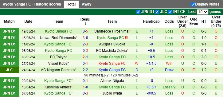 Nhận định Nagoya Grampus vs Kyoto Sanga, 13h00 ngày 26/5 - Ảnh 2