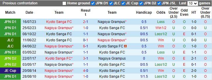 Nhận định Nagoya Grampus vs Kyoto Sanga, 13h00 ngày 26/5 - Ảnh 3