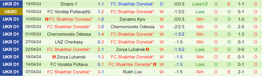Nhận định Polissya Zhytomyr vs Shakhtar Donetsk, 19h30 ngày 25/5 - Ảnh 1