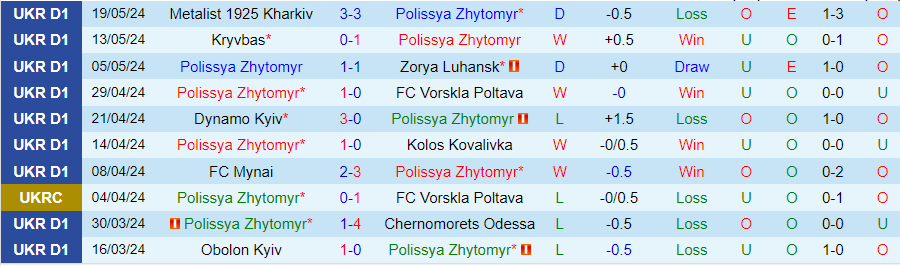 Nhận định Polissya Zhytomyr vs Shakhtar Donetsk, 19h30 ngày 25/5 - Ảnh 2