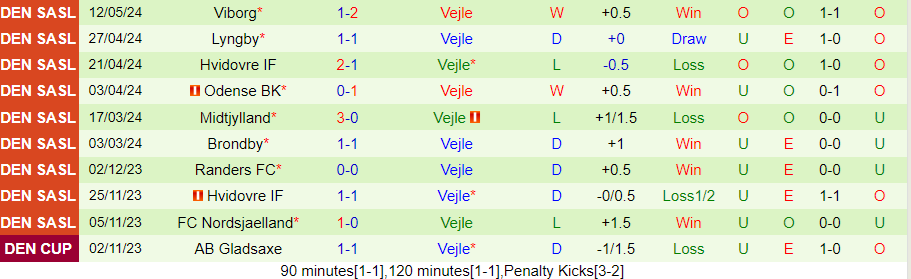 Nhận định Randers vs Vejle, 20h00 ngày 25/5 - Ảnh 1