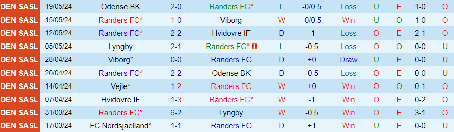 Nhận định Randers vs Vejle, 20h00 ngày 25/5 - Ảnh 2