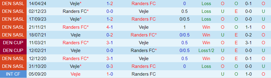 Nhận định Randers vs Vejle, 20h00 ngày 25/5 - Ảnh 3