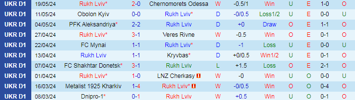 Nhận định Rukh Lviv vs Dynamo Kyiv, 19h30 ngày 25/5 - Ảnh 1