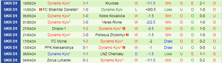 Nhận định Rukh Lviv vs Dynamo Kyiv, 19h30 ngày 25/5 - Ảnh 2