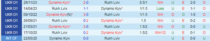 Nhận định Rukh Lviv vs Dynamo Kyiv, 19h30 ngày 25/5 - Ảnh 3
