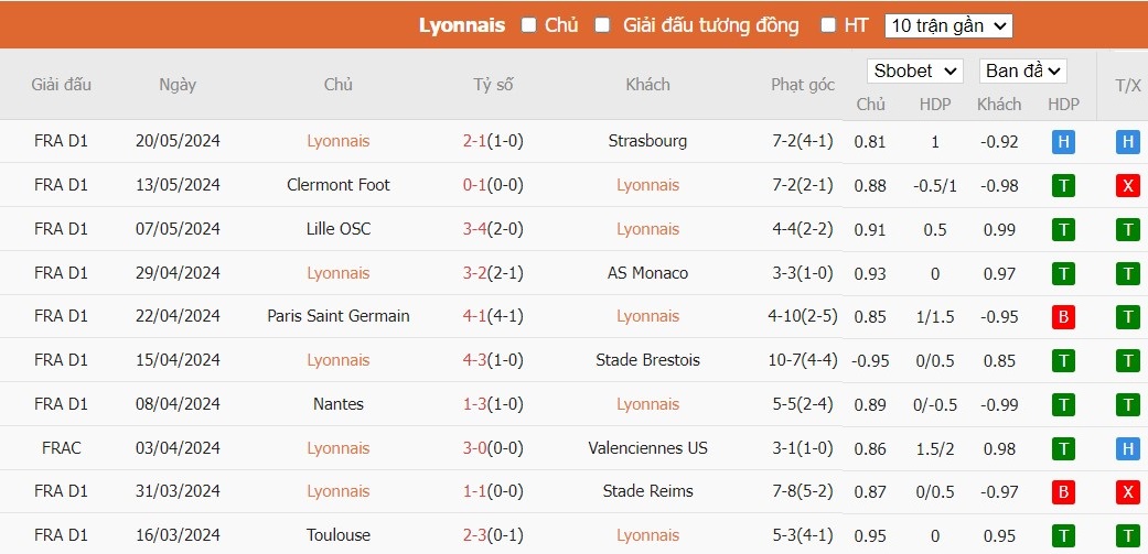 Soi kèo phạt góc Lyon vs Paris Saint-Germain, 2h ngày 26/05 - Ảnh 2