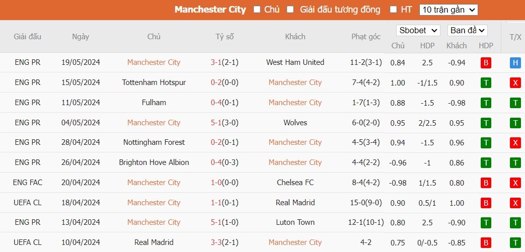 Soi kèo phạt góc Man City vs MU, 21h ngày 25/05 - Ảnh 4