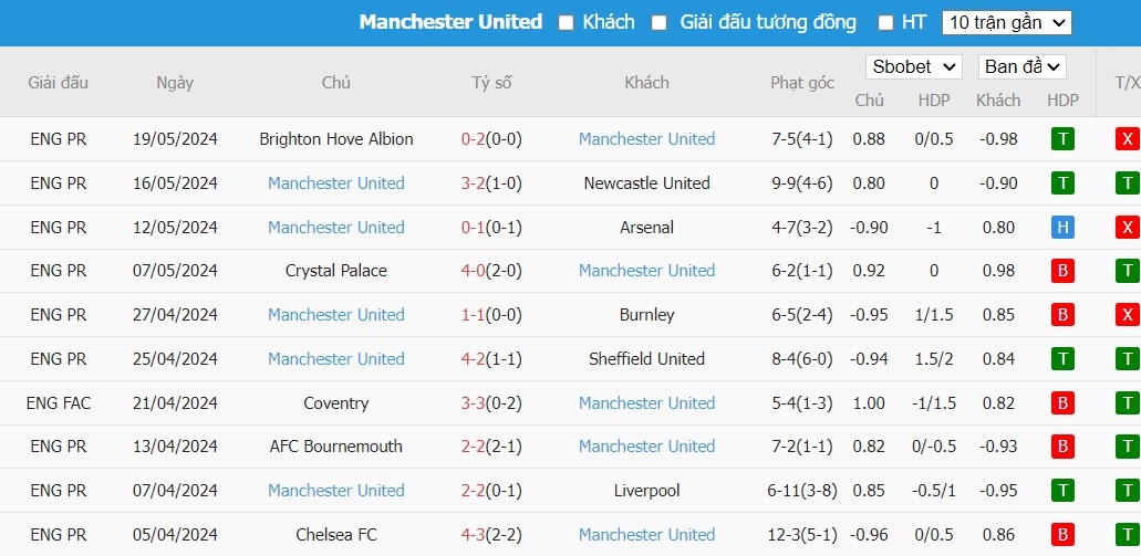 Soi kèo phạt góc Man City vs MU, 21h ngày 25/05 - Ảnh 5