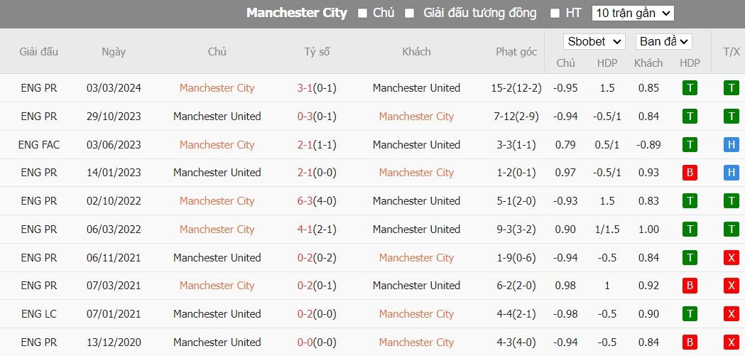 Soi kèo phạt góc Man City vs MU, 21h ngày 25/05 - Ảnh 6