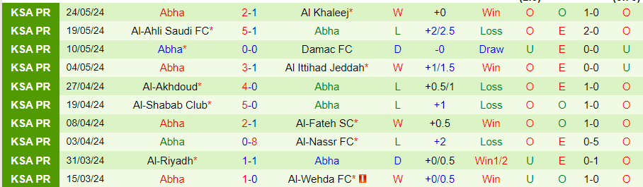 Nhận định Al-Hazem vs Abha, 00h10 ngày 28/5 - Ảnh 1