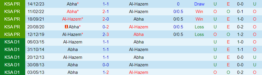 Nhận định Al-Hazem vs Abha, 00h10 ngày 28/5 - Ảnh 3