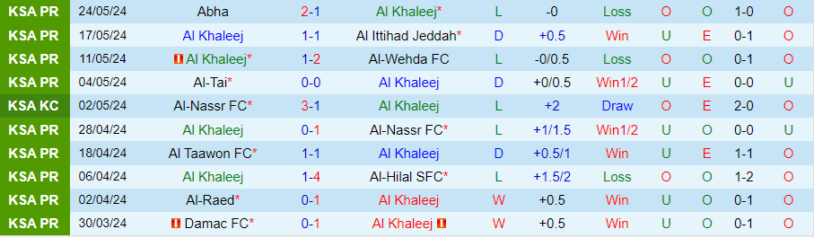 Nhận định Al Khaleej vs Al-Riyadh, 01h00 ngày 28/5 - Ảnh 2