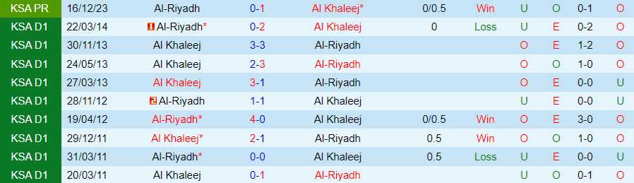 Nhận định Al Khaleej vs Al-Riyadh, 01h00 ngày 28/5 - Ảnh 3