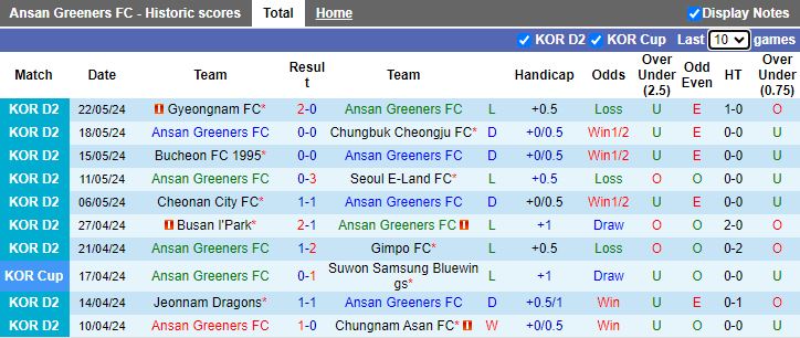 Nhận định Ansan Greeners vs Busan I Park, 17h30 ngày 27/5 - Ảnh 1