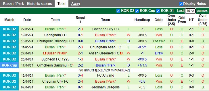Nhận định Ansan Greeners vs Busan I Park, 17h30 ngày 27/5 - Ảnh 2