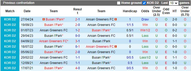 Nhận định Ansan Greeners vs Busan I Park, 17h30 ngày 27/5 - Ảnh 3