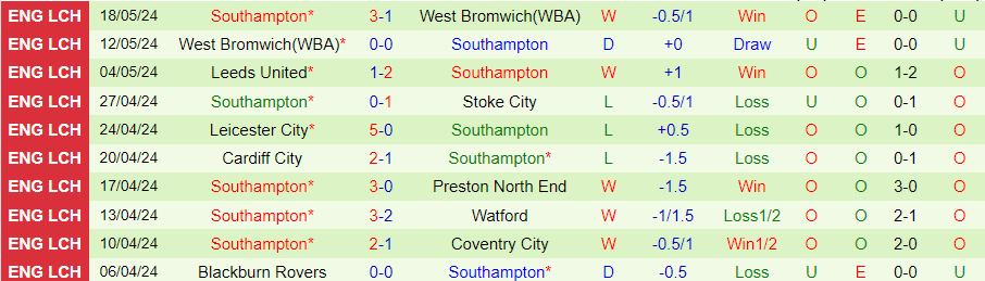Nhận định Leeds United vs Southampton, 21h00 ngày 26/5 - Ảnh 1