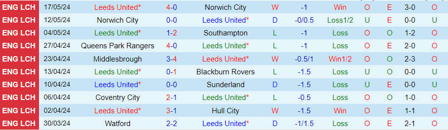 Nhận định Leeds United vs Southampton, 21h00 ngày 26/5 - Ảnh 2